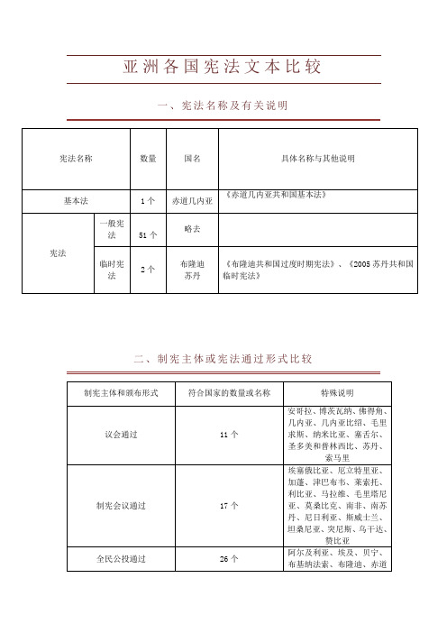 非洲各国宪法文本比较
