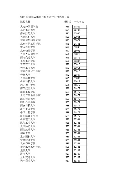 2009年河北省本科二批首次平行投档统计表
