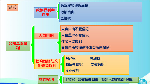人教部编版八年级道德与法治下册课件：第三课第2框依法行使权利 (共35张PPT)