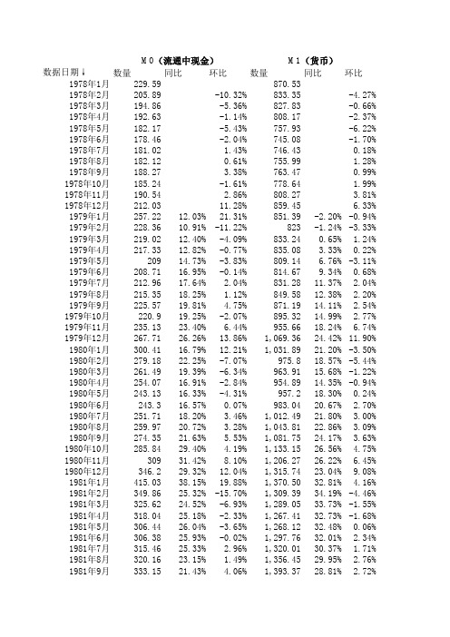 中国历年货币供应量(M0,M1,M2)历史数据