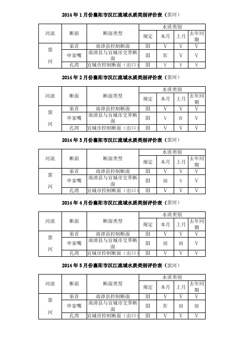2014年1月份襄阳市汉江流域水质类别评价表