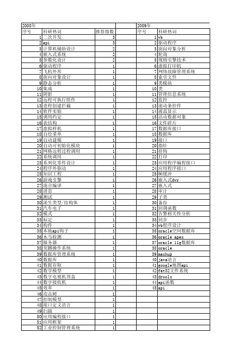【计算机工程与设计】_api_期刊发文热词逐年推荐_20140726