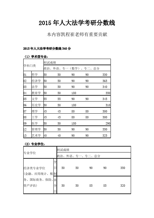 2015年人大法学考研分数线