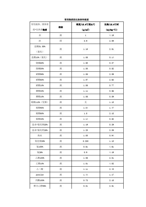 常用物质的比热容和密度