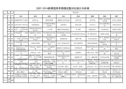 2007-2014高考全国卷物理试题对比分析