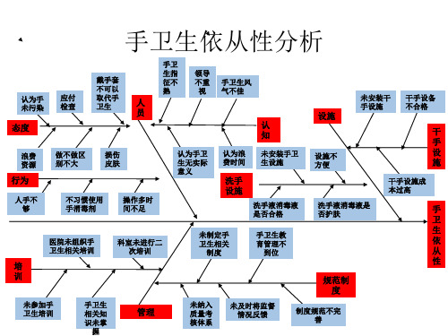 手卫生依从性分析