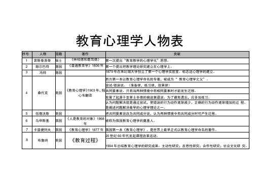 教育心理学人物表要点