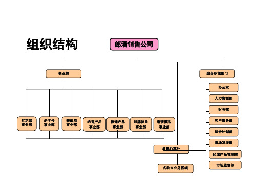 郎酒事业阻组织架构及职能研究20页