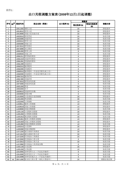 出口关税调整表(08121实施)