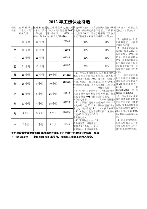 2012年最新工伤保险待遇标准(结合2012广东工伤保险条例)