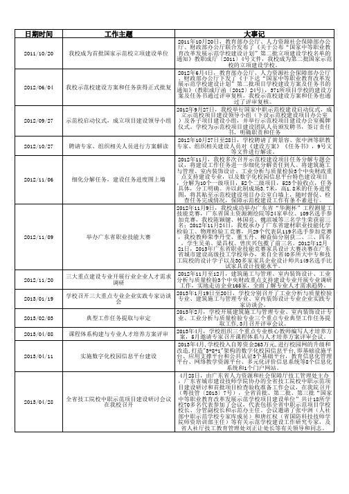 广东省城市建设高级技工学校大事记
