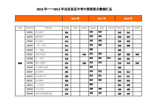 2012--2014北京各区学校中考录取分数线汇总