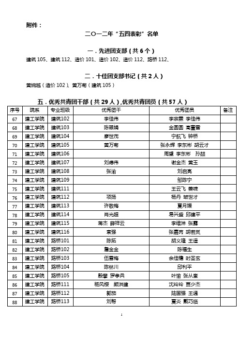 2012表彰文件建工