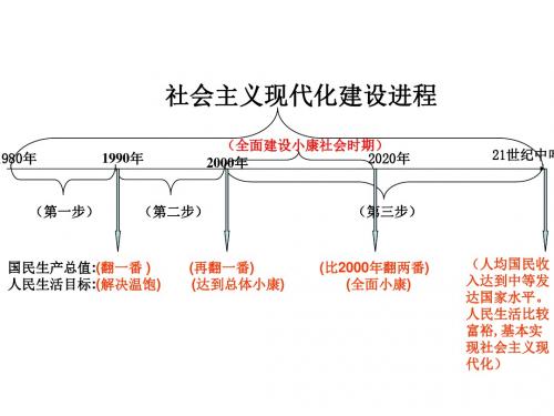 九年级政治 第四课《走向小康》课件 教学用