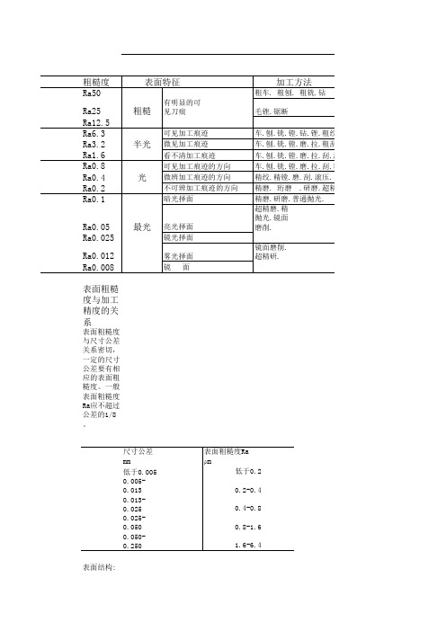 表面结构(粗糙度)