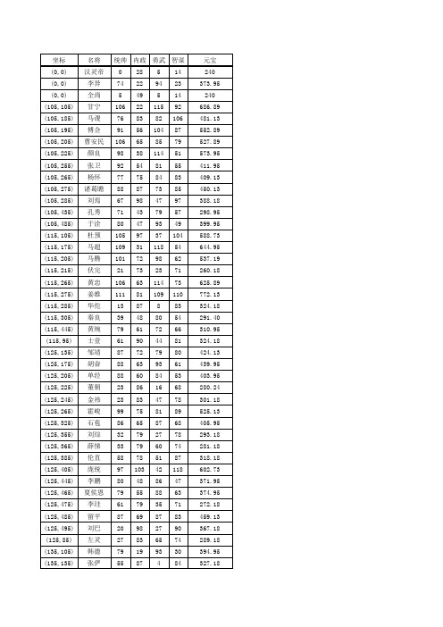 热血三国全名将初始坐标属性+合服补偿元宝