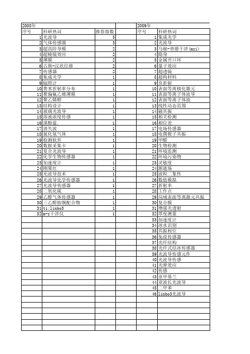 【国家自然科学基金】_光波导传感器_基金支持热词逐年推荐_【万方软件创新助手】_20140731