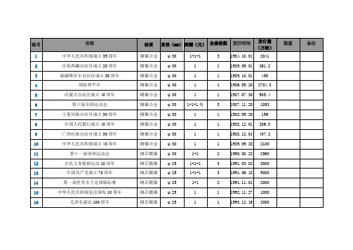 中国普通流通纪念币一览表(截止2019泰山)