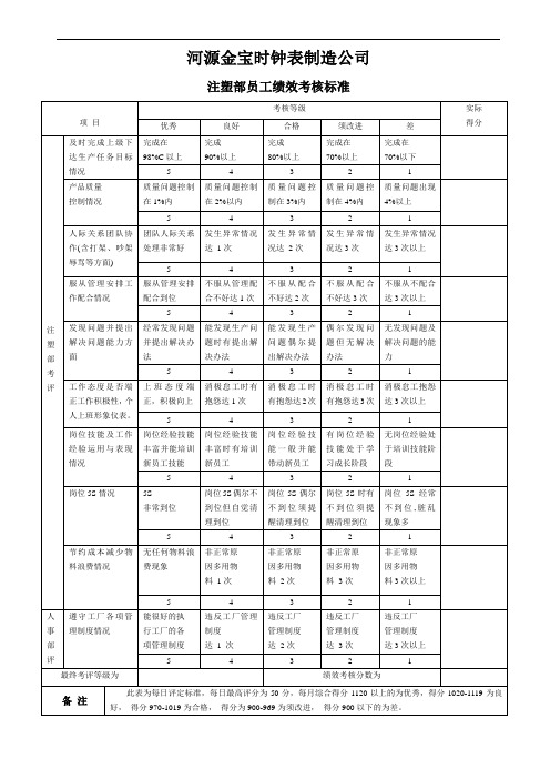 注塑部员工绩效考核标准