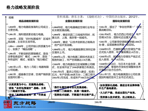 格力战略发展阶段