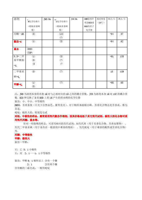 NMR常见溶剂峰和水峰