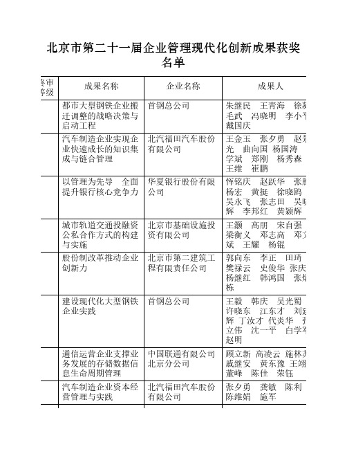 北京市第二十一届企业管理现代化创新成果获奖名单