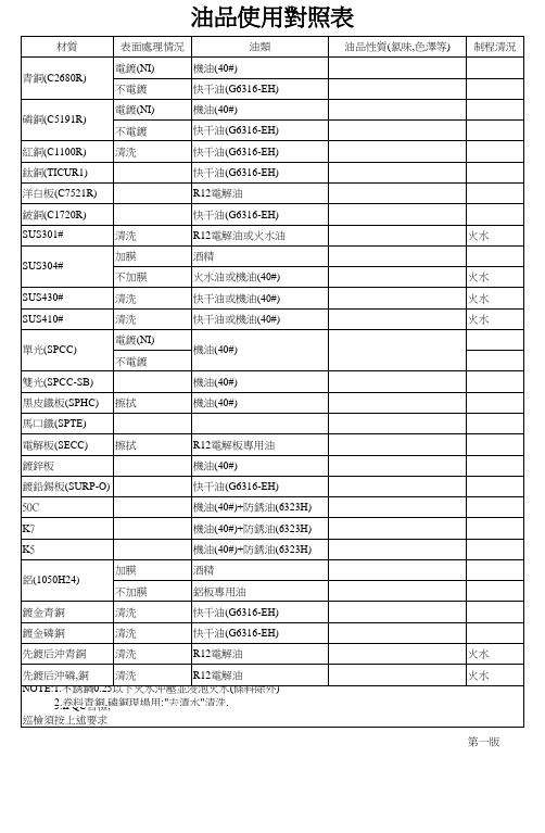 油品使用对照表