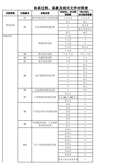 质量和环境体系过程、条款及相关文件对照表