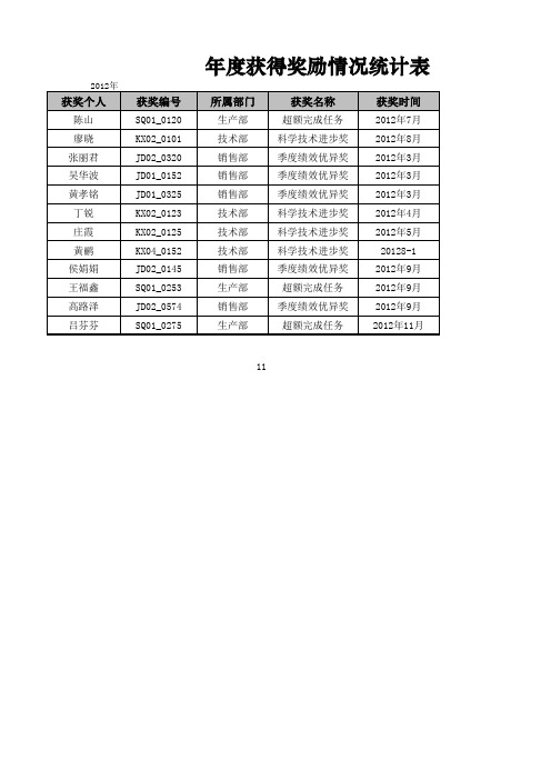 年度获得奖励情况统计表