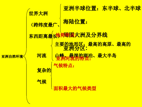 七年级地理下册复习课件商务星球版[优质ppt]