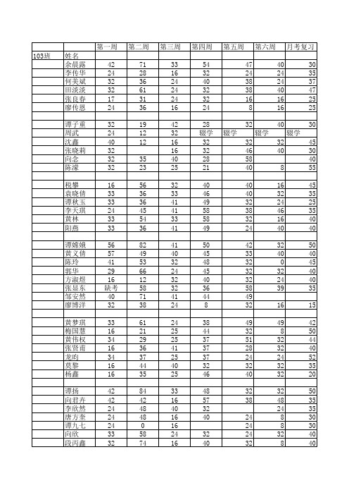 高一下数学103,108班 周考成绩登记表
