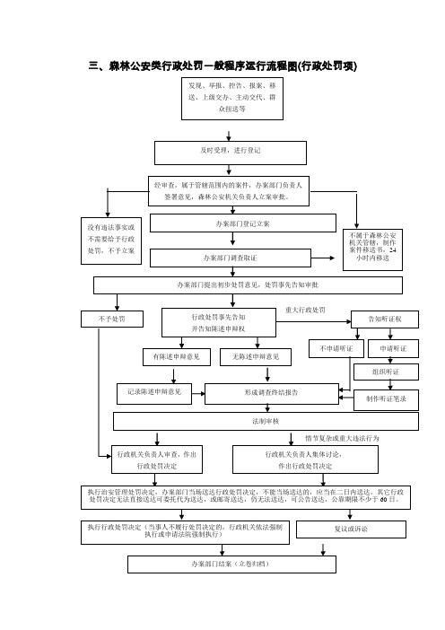 三、森林公安类行政处罚一般程序运行流程图行政处罚项
