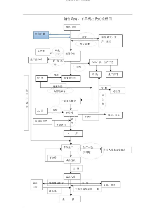 销售下单到出货流程图