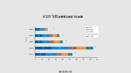 飞机冬季维护经验介绍PPT课件