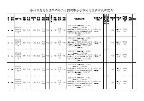 惠州仲恺高新区2015年公开招聘中小学教师岗位要求及职数表