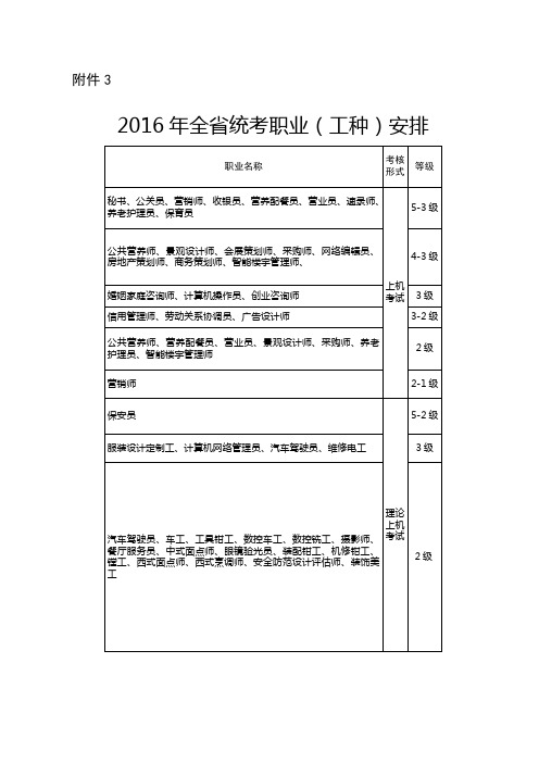 2016年全省统考职业(工种)安排