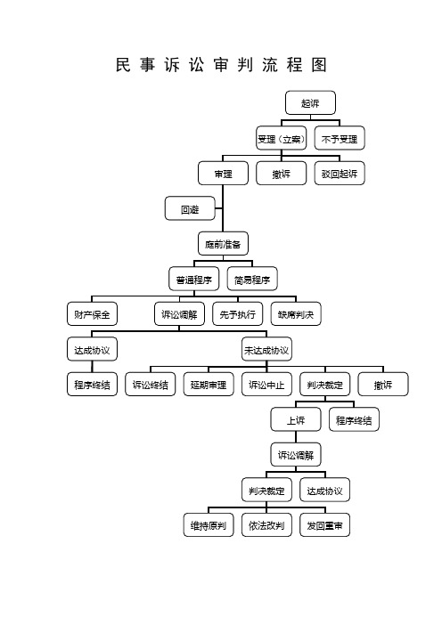 民事诉讼审判流程图详细