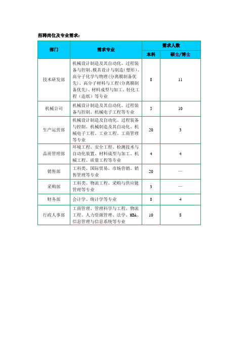 招聘岗位及专业需求
