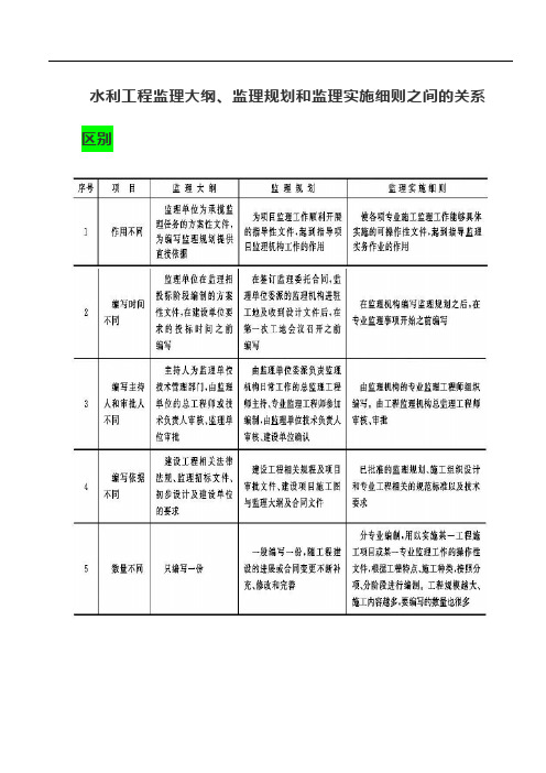 水利工程监理大纲、监理规划和监理实施细则之间的关系