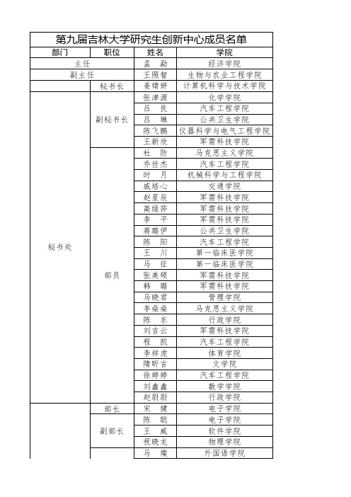 第九届吉林大学研究生创新中心成员名单公示