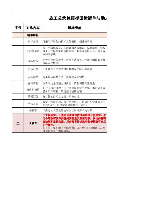 施工总承包招标国标清单与港式清单的差异分析