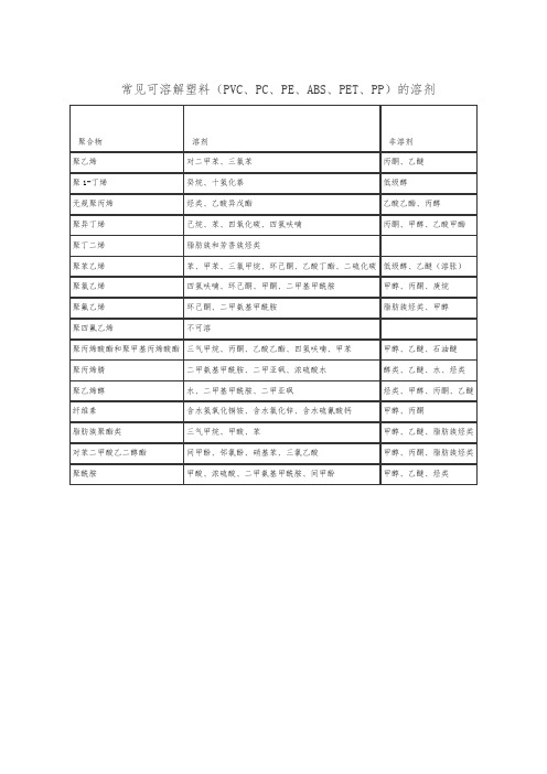 塑料的溶解溶剂