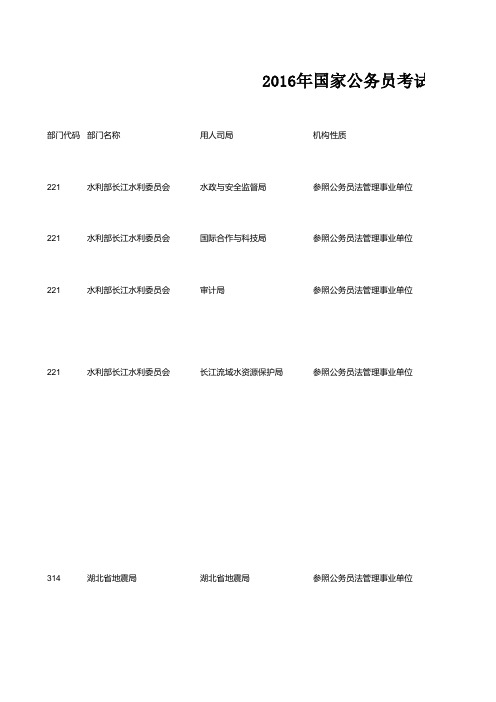 2016年国家公务员考试职位表-湖北省职位