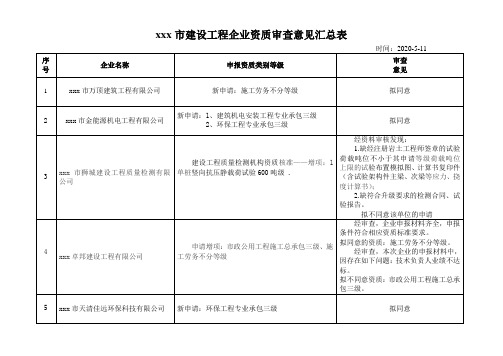 最新整理市建设工程企业资质审查意见汇总表.doc