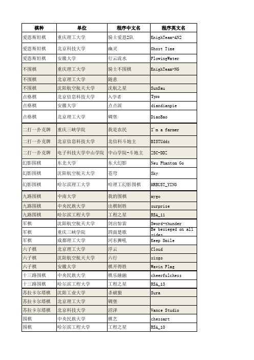 2014年博弈大赛冠亚季军公布