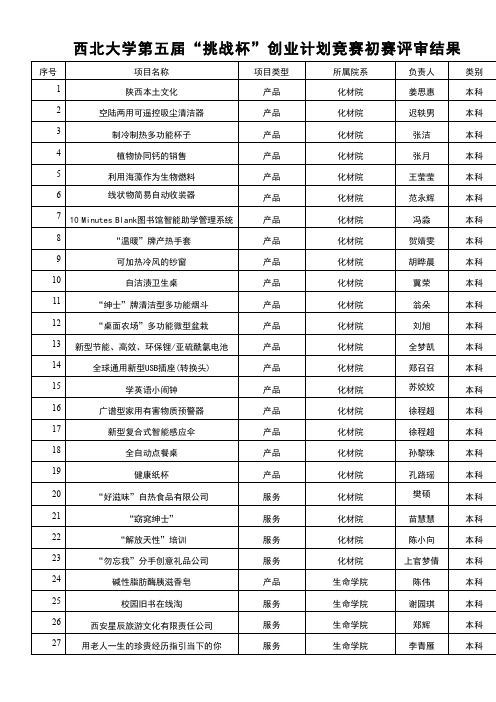 西北大学挑战杯初赛结果