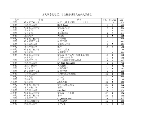 第九届东北大学生程序设计竞赛最终排名及获奖名单