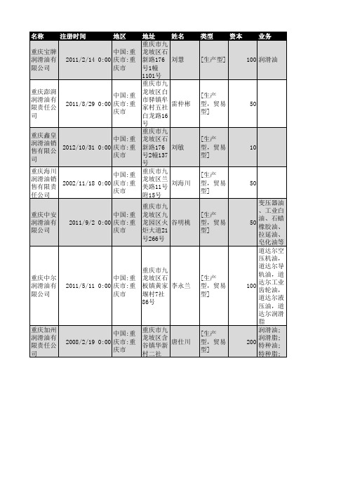 2018年重庆市润滑油行业企业名录921家