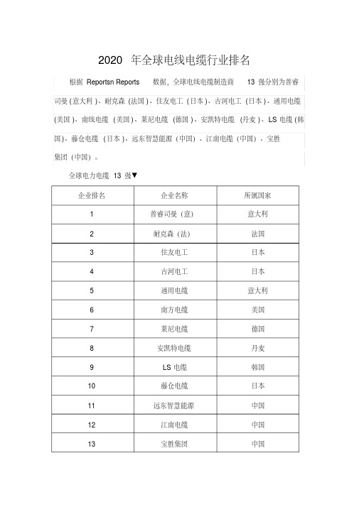 2020国际线缆排名