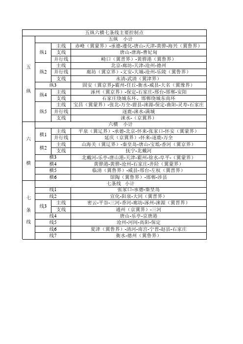 2020年河北省高速公路建设规划